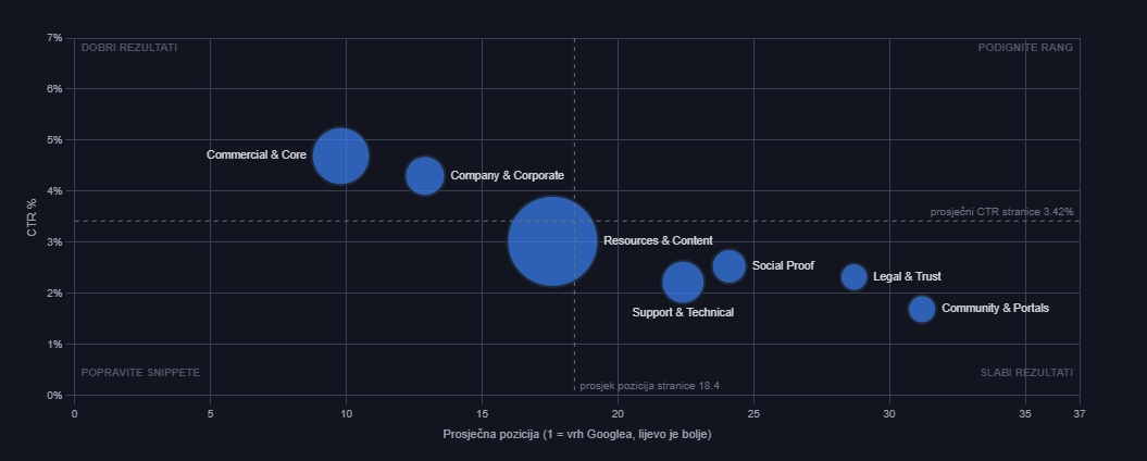 SEO audit sample - GSC opportunity map